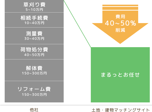 まるっとお任せして分かりやすく、リーズナブルに