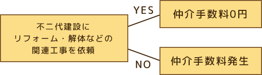 不二代建設にリフォーム・解体などの関連工事を依頼　仲介手数料0円　仲介手数料発生